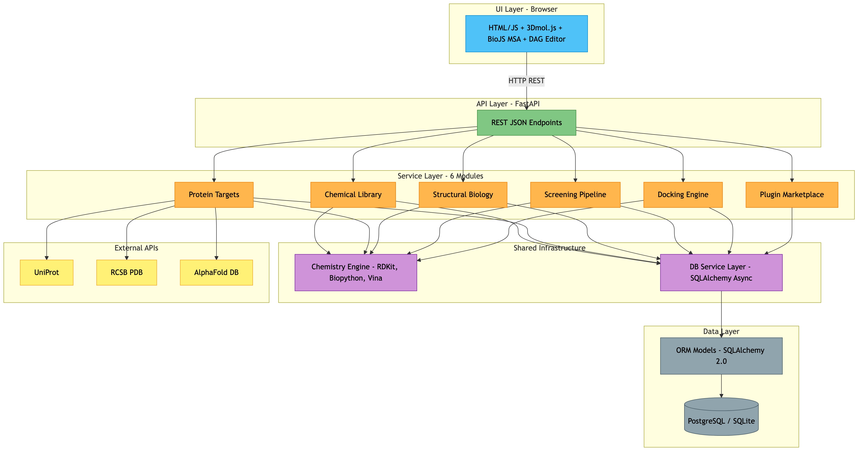 Platform Architecture