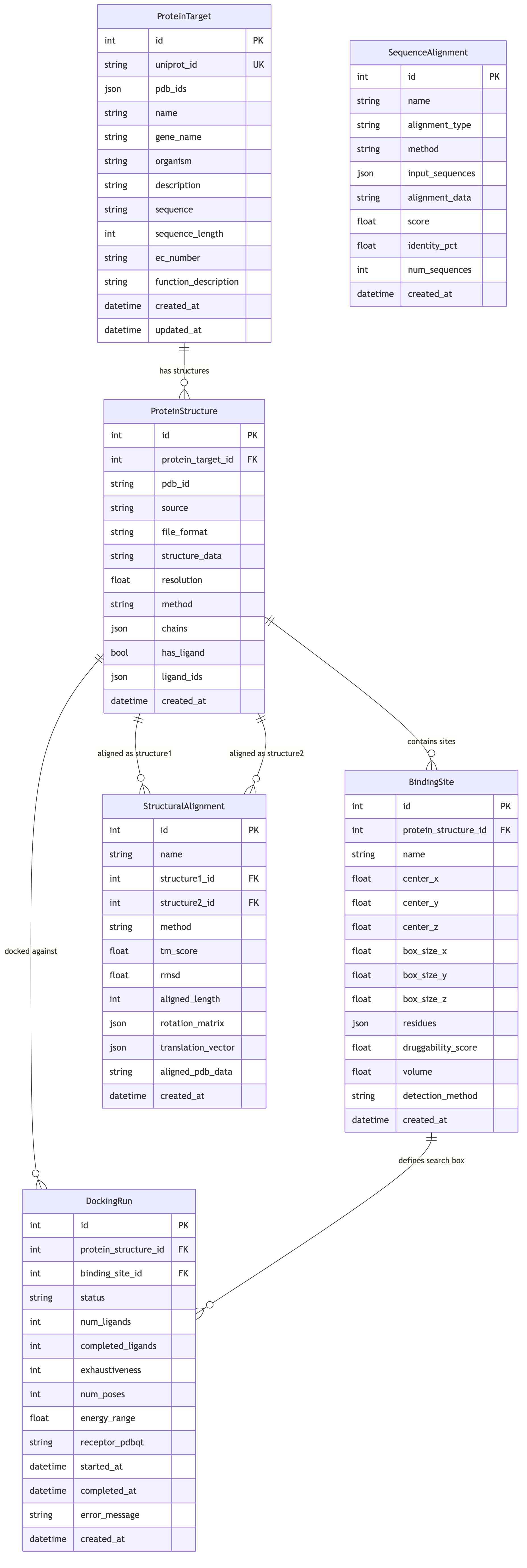 Protein Target Data Model