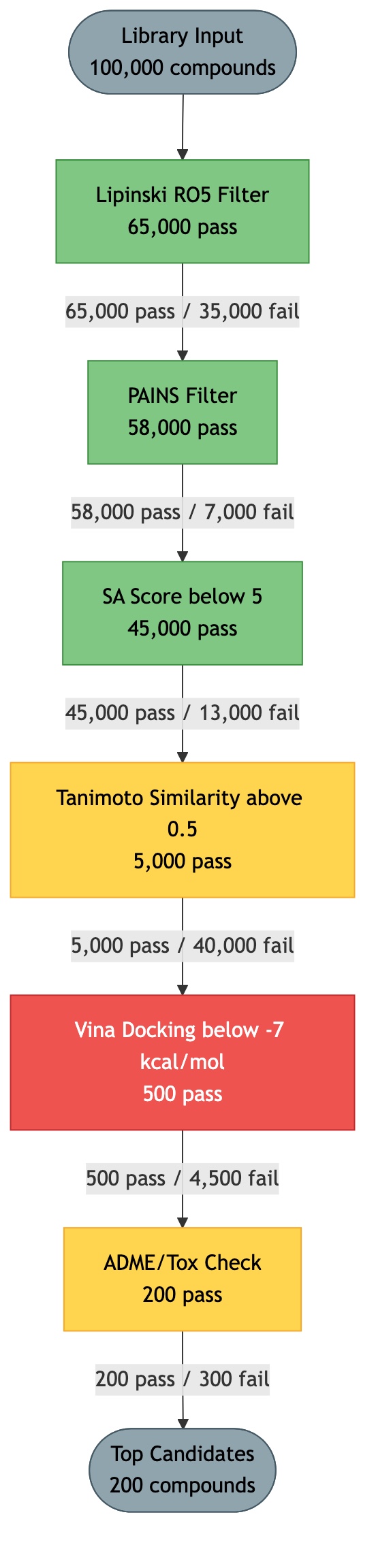 Screening Pipeline DAG Diagram
